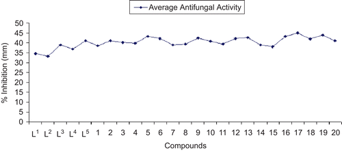 Figure 6.  Average antifungal activity.