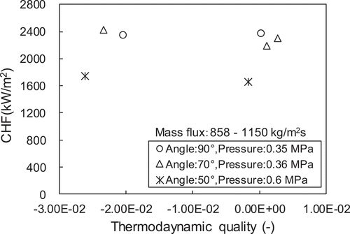 Figure 13. Relationships between CHF and thermodynamic quality.