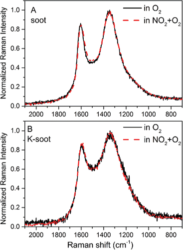 Figure 5. Raman spectra (632 nm excitation, 100 µW laser power) recorded over oxidized Printex U (A) and K-doped Printex U (B) samples under O2 and O2/NO2 (oxidation state near 40% in both cases).