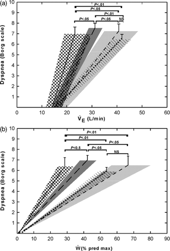 Figure 3.  The relationship of (a) dyspnea measured using a modified Borg scale and VE and (b) dyspnea to W% predicted max. Lines represent the average slopes for the four PLB groups. Shaded areas represent ±SE for the slopes. Error bars are ±SE for dyspnea. Solid lines and cross hatched areas, PLBrest; long dashed lines and dark grey areas, PLBex; short dashed lines and light grey areas, PLBrec; dotted lines and diagonally lined areas, PLBno.