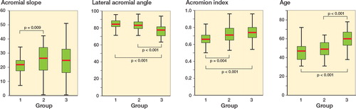 Figure 2. Box plots of significant differences in morphological parameters. Significant findings for acromial slope, lateral acromial angle, acromion index, and patient age. Group 1: controls; group 2: impingement; group 3: supraspinatus tendon tears.
