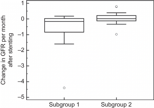 Figure 2. Difference in estimated glomerular filtration rate [ΔGFR (mL/mo)] after stenting between unilateral (subgroup 1) and bilateral, single, or prevalent kidney atherosclerotic renal artery stenosis (ARAS) (subgroup 2).