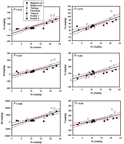 Figure 7. Strong relationships between Sc and geogenically-derived PHE with a few samples lying outside the 95% confidence interval.