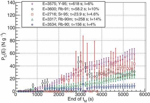 Figure 9. A comparison of some of the major  239Pu fission product peaks in Run 201814 integrated through the cycle time. See online version for color.