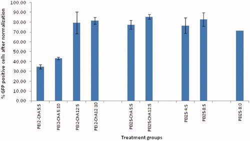 Figure 3. The % GFP positive U87MG cells (after normalization) corresponding to different treatment groups.