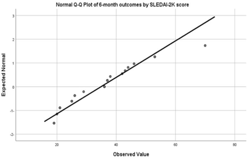 Figure 1 Shows the distribution Q-Q of 6 months outcome by SLEDAI-2K score.
