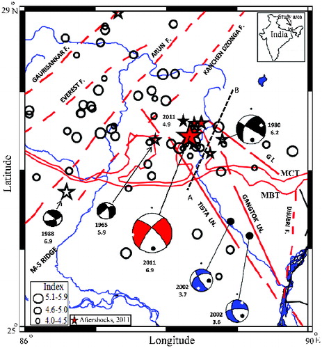 Figure1. Tectonic map of the Sikkim Himalaya (after De & Kayal Citation2003) showing the epicentres of EHB relocated earthquakes (1965–2007). The 18 September 2011 main shock and four significant aftershocks (M ≥ 4.0) are shown by red stars. The foreshock of the earthquake is shown by filled black star. The open black stars show the two damaging strong earthquakes (M ≥ 5.9) with CMT fault-plane solutions. The solution of the 1988 earthquake is from Banghar (Citation1991) based on first motion plot, and the waveform inversion solutions of two smaller events of 2002 are from Baruah et al. (Citation2012a, Citation2012b). MCT: Main Central Thrust, MBT: Main Boundary Thrust, HFT: Himalayan Frontal Thrust, and GL: Goalpara lineament. The blue line indicates the river system. The black dotted line “AB” indicates the profile of MT stations used by Patro and Harinarayan (Citation2009) for their Magnetotelluric study. Inset: key map of the study area.