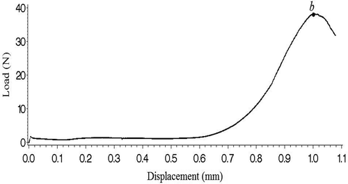 Figure 5. Force–deformation curve of shear test of fresh peel.
