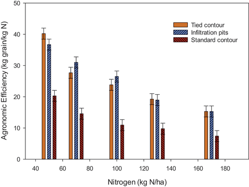 Figure 6. Effect of rainwater harvesting × nitrogen application on agronomic efficiency.