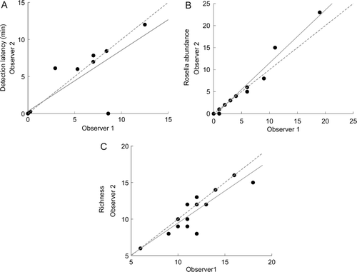 Figure 2  Agreement between primary and secondary observer avian point-count surveys (n=16) conducted in the Auckland region during the austral summer. A, Agreement between observers in detection latency. B, Agreement between observers in eastern rosella relative abundance (number of individuals/30 min). C, Agreement between observers in avian richness (number of species/30 min). Observer 1 was the primary researcher (JAG). The regression line is shown as solid grey and the line of x=y is dashed in grey. Units are the same for both axes.