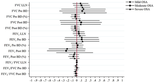 Figure 2 Coefficients plot of multivariate regression effects showing effect of severity of OSA compared to no OSA baseline on spirometry parameters.