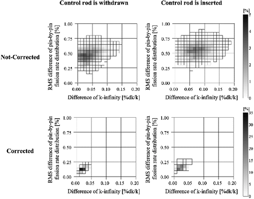 Figure 4. Frequency distributions of k-infinity and pin-by-pin fission rate distribution (four groups).