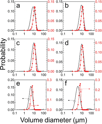 Figure 3. Particle size distributions of water droplets obtained with the ADM program (red circles, Q = 0.3 mL/min) and with light scattering (black line, Q = 0.5 mL/min) at ΔP = 200 kPa, and Po of (a) 1.2 MPa, (b) 2.2 MPa, (c) 3.2 MPa, and (d) 4.2 MPa, (e) ΔP = 1 MPa (Po = 4 MPa), and (f) ΔP = 2 MPa (Po = 5 MPa).