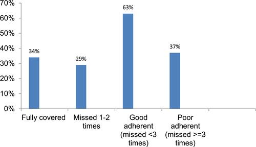 Figure 1 Adherence status of RHD patients to secondary prophylaxis.