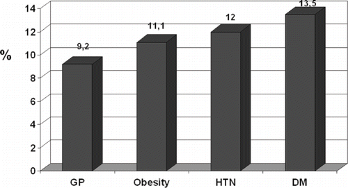 Figure 6 Prevalence of proteinuria in obesity, hypertension, diabetes mellitus, and the general population. Abbreviations: GP = general population, HTN = arterial hypertension, DM = diabetes mellitus.