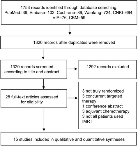 Figure 1 A flow diagram showing the selection of the trials.Abbreviations: CBM, Chinese Biomedical Database; CNKI, China National Knowledge Infrastructure; IMRT, intensity-modulated radiotherapy; VIP, Weipu Information Resources System.