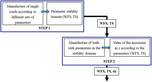 Figure 4. A selection parameter model for WAAM by Quérard (Citation2019).