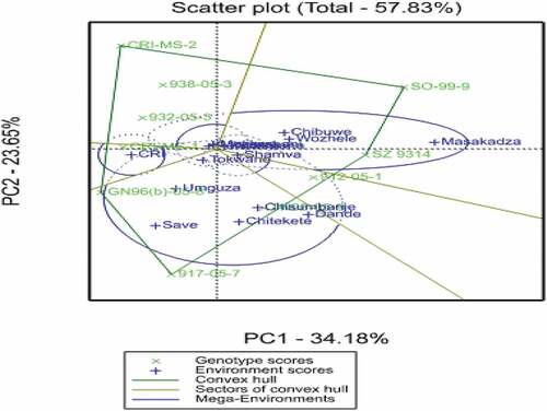 Figure 3. Best performing genotypes and mega environments for different cotton genotypes.