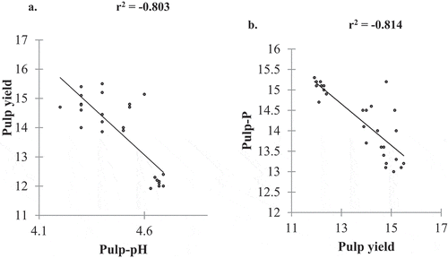 Figure 6. The correlation between pulp yield and pH (a) and the correlation between pulp yield and phosphorus (b)