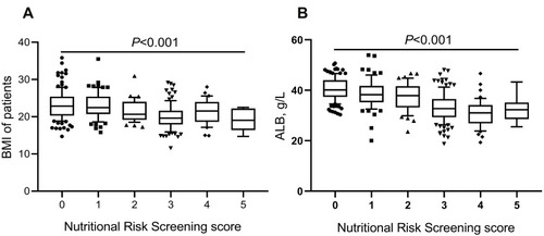 Figure 2 BMI and ALB in different nutritional risk screening score subgroups. (A) There were statistically significant differences in BMI among the six subgroups with different NRS scores (23.2±3.9 vs 22.9±3.6 vs 21.5±2.9 vs 19.9±3.8 vs 21.2±3.4 vs 19.1±3.1, P<0.001). (B) There were statistically significant differences in ALB among the six subgroups with different NRS scores (40.3±4.5 vs 38.6±5.6 vs 37.6±5.4 vs 33.4±5.8 vs 31.1±5.5 vs 32.6±5.2, P<0.001).