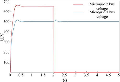 Figure 7. DC bus voltage diagram.