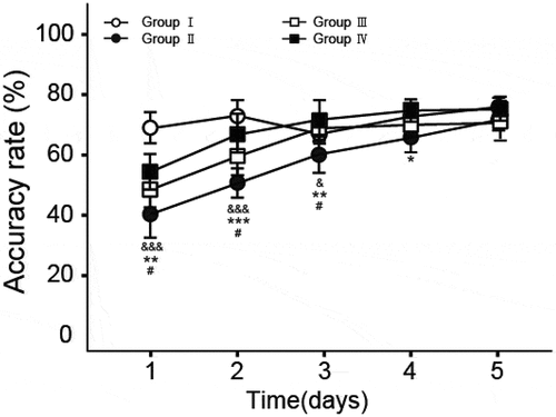 Figure 2. The accuracy rate on Y-maze test. All data were shown as the mean ± SD (n = 6). &&&P < 0.001, &P < 0.05, Group II vs. Group I; #P < 0.05, Group II vs. Group III; ***P < 0.001, **P < 0.02, *P < 0.05, Group II vs. Group IV.