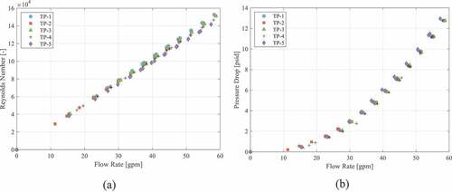 Fig. 16. (a) Reynolds number and (b) pressure drop as a function of flow rate into the test section.