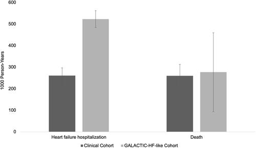 Figure 2 Heart failure hospitalizations and deaths per 1000 person-years in Clinical and GALACTIC-HF-like Cohorts. Footnote: Bars show events per 1000 person-years; whiskers show 95% confidence intervals. There were a total of 2117 HF hospitalizations in the Clinical Cohort and 1180 in the GALACTIC-HF-like Cohort. There were a total of 1019 deaths in the Clinical Cohort and 379 in the GALACTIC-HF-like Cohort.