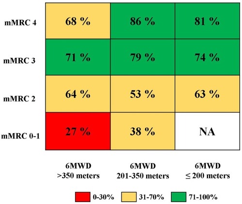 Figure 3 Risk chart integrating baseline categories of exercise tolerance and of dyspnea perception, with the percentage of patients reaching the MCID in both outcomes (6MWD ≥30 meters and mMRC −1 point).