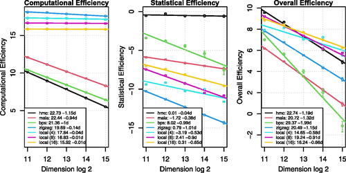 Fig. 5 Log-log breakdown of computational, statistical and overall empirical efficiency scaling with dimension. The ESS values are calculated with respect to the first coordinate θ1 using the coda R package on a discretized trajectory of the PDMPs. Plotted are the average rates and error bars of all methods calculated from 50 repeated runs of the methods. The legend shows the slope and intercept fitted for each method giving empirical evidence for scaling rates.