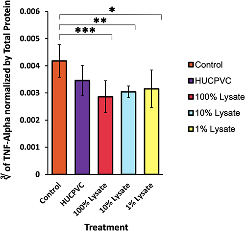 Figure 4 Logarithmic transformation of TNF-alpha activity normalized using total protein in the inflamed paw: . TNF-alpha levels were measured 48 hours post-induction of inflammation and normalized using total protein (n=6 for control, n=8 for all other groups). ELISA sensitivity = 10.9 to 700 pg/mL. *p<0.05. **p<0.01. ***p<0.001. Data is displayed as mean ± SD. TNF-alpha data derived from same mouse hind-paw recorded in edema measurements.