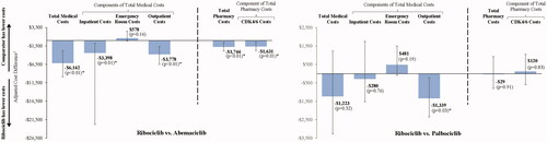 Figure 4. Comparison of healthcare costs during index therapyCitation1,Citation2,3. Abbreviations. GLM, General linear regression model; USD, United States dollars. Notes. [1] Healthcare costs were measured between the index date and the observed end of index therapy. [2] Healthcare costs were measured from a payer’s perspective (i.e. health plan payment + coordination of benefits, excluding patients’ payment), adjusted for inflation using the United States Medical Care Consumer Price Index, and reported in 2018 USD. [3] The adjusted cost difference, confidence intervals, and p-value for each outcome were estimated using two-part models, where the first part was a logistic model with a binomial distribution and the second part was a GLM with a log link and a gamma distribution. The models were adjusted for age, line of therapy, reproductive status, Charlson Comorbidity Index, and metastatic sites. *Statistically significant at p < .05.