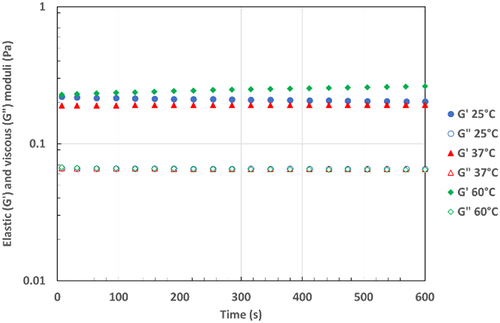 Figure 6. Elastic (G’) and viscous (G’’) moduli versus time at 25°C (blue), 37°C (red) and 60°C (green), of water solution EPS-3688 at 1 g L−1, at 1Hz and oscillation stress 0.01Pa.