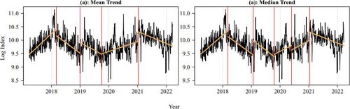 Fig. 4 Estimated (a) mean trend and (b) median trend change points are indicated by red vertical lines. The orange lines indicate the fitted regression lines within each region separated by the estimated change points. Data are retrieved from Bloomberg.