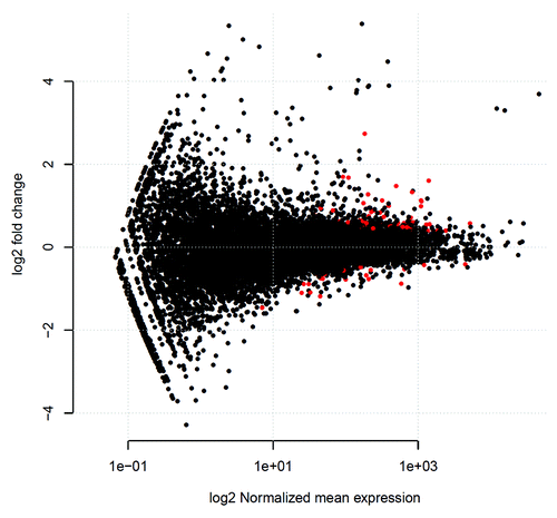 Figure 2. Differences in gene expression between control subjects and hemodialysis patients. An MA plot was created to visualize the relation between log2 fold-change between controls and hemodialysis patients and log2 fold-average gene expression. Genes with a FDR (False Discovery Rate) adjusted P value < 0.05 are indicated in red.