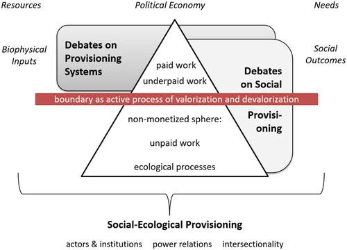 Figure 1. Ecofeminist political economy perspectives on social-ecological provisioning.