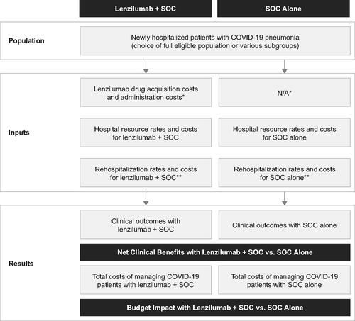 Figure 1. Calculator structure. Abbreviations. N/A, not applicable; SOC, standard of care. *It was assumed that the use of SOC drugs would not be affected by the concomitant use of lenzilumab, resulting in no cost differences for SOC drugs between both groups. This assumption was supported by the balanced use of remdesivir and corticosteroids in both treatment arms of the LIVE-AIR trialCitation15. **Rehospitalization costs are optional in the calculator. They were not included in the base case analysis but were included for scenario analysis #5.