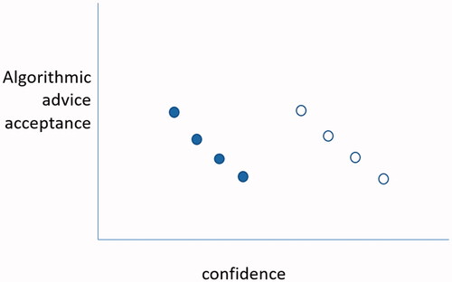Figure 1. Stylized example of individual vs contextual effects. Dark dots represent cases from participant 1, clear dots from participant 2. Although participant 1 is less confident than 2, there is no effect of (average) individual confidence on the willingness to accept advice. There is, however, an effect of the contextual confidence: participants are less likely to accept advice for cases about which they are more confident (even though the case about which participant 1 is most confident, is a lower confidence level than even the lowest of participant 2).