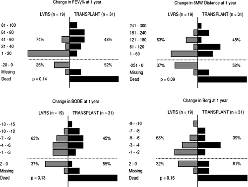 Figure 5 Compares changes in FEV1, 6-minute walk distance, mBODE and Borg from before surgery to 1-year post-surgery between LVRS (shown on the left) and transplantation patients (shown on the right) with a baseline FEV1 20–30%. More transplantation patients are missing or dead at 1-year (below dotted line). While no LVRS patients died within 1 year following surgery, more did not improve following surgery (also below dotted line). Of patients who survived 1 year post-surgery, the transplantation patients had greater improvements in functional status (above dotted line).