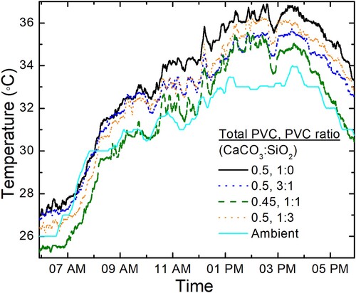 Figure 6. Measured temperatures of the selected paint samples and the ambient (solid light-blue line) during the daytime. The paint samples are formulated with different total PVCs and CaCO3:SiO2 PVC ratios: 0.5, 1:0 (solid black line); 0.5, 3:1 (dotted dark-blue line); 0.45, 1:1 (dashed green line); and 0.5, 1:3 (dotted orange line). The 0.5, 3:1 formulation shows the best performance while having the least total PVC among the four and is the only paint in this study that achieves sub-ambient cooling at 8–10 am.