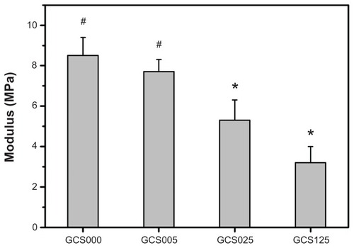 Figure 6 Young’s modulus of various porous gelatin scaffolds (GCS000, GCS005, GCS025, and GCS125) modified with concentrations of chondroitin-4-sulfate.Notes: Values are mean plus or minus standard deviation (n = 8); *P < 0.05 versus all groups; #P < 0.05 versus GCS025 and GCS125 groups; scaffold groups labeled according to chondroitin-4-sulfate concentration used (0%, 0.05%, 0.25%, or 1.25% (w/v)): GCS000, GCS005, GCS025, and GCS125.