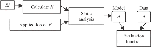 Figure 5. Flow chart for GA Approach 3.