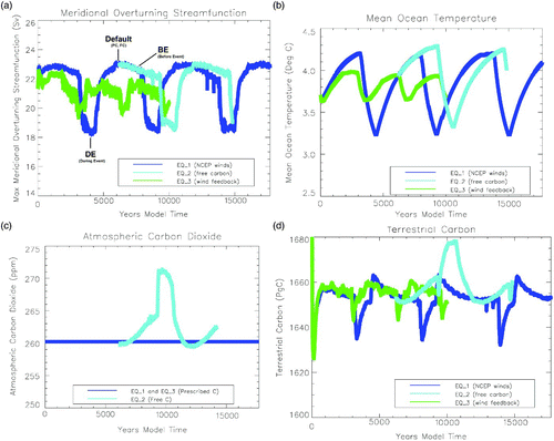 Fig. 2 Selected results from EQ_1 (spin-up for 6000 BC, fixed atmospheric carbon), EQ_2 (spin-up for 6000 BC, free atmospheric carbon), and EQ_3 (spin-up for 6000 BC, fixed atmospheric carbon, wind feedback). In (a) the maximum meridional overturning streamfunction (Sv) for the oceans is shown for all three simulations, and (b) illustrates mean depth-integrated ocean temperature (°C) for the same simulations; (c) shows the atmospheric carbon dioxide, and (d) illustrates the evolution of terrestrial carbon.