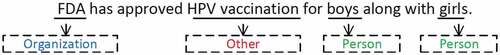 Figure 3. Example of entity extraction and analysis.