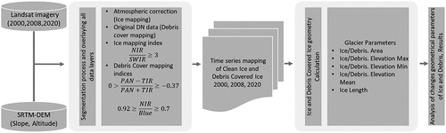 Figure 3. Methodological workflow used in this study.