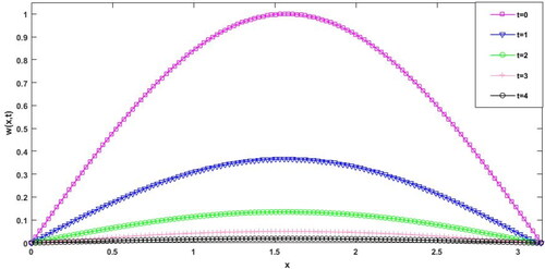 Figure 9. Brief analysis of approximate and exact soliton of Example 4.