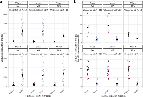 Figure 6. Enterobacteriaceae are the main contributors to disease-linked modules. a) contributional diversity, that is, number of species contributing modules significantly associated with OB measures, CHS or shared by both. b) relative contribution of Enterobacteriaceae taxa to the total module diversity. Black points and bars represent mean and standard errors.