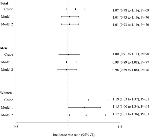 Figure 1 Incidence rate ratio (IRR) of exacerbations in patients with metabolic syndrome for 5 years. Model 1 was adjusted for age, sex, and FEV1% predicted. Model 2 was adjusted for age, sex, number of pack-years smoked, and FEV1% predicted. Data are presented as IRR (95% CI).