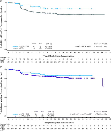 Figure 2. Kaplan–Meier’s plots of modified PFS per independent review facility by primary prophylaxis with G-CSF (G-PP) by day 5 of the randomized regimen in the ITT population (A) patients treated with A + AVD plus G-PP had a 41% reduction in risk of a modified PFS event versus patients treated with ABVD (HR 0.586). (B) Patients treated with A + AVD who also received G-PP had a 26% decreased risk of a modified PFS event versus those who received A + AVD without G-PP (HR 0.737).