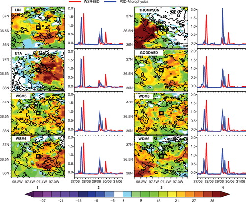 Fig. 4 Spatial (shading) and corresponding temporal (time series) characteristics of simulated weather radar reflectivity fields over the Southern Great Plains (SGP) for the inner 3-km grid spaced model domain (Fig. 1, thick broken line) for eight WRF microphysics experiments with no data assimilation (DA) (CNTRL) for 27–31 May 2001. Columns 1 and 3 contain EOF1 patterns (dimensionless, colour shading, arbitrary scale at bottom) and frequency of intensity (above 10 dBZ, black contours,%) of simulated reflectivity for the microphysics-based PSD simulations (Table 1). Columns 2 and 4 contain time series of scores (blue) corresponding to the EOF1 patterns in columns 1 and 3, respectively. For columns 2 and 4, the colour coding for the above time series appears at the top, along with that for a counterpart time series for EOF1 of the WSR-88D reflectivity observations (red) derived from Fig. 3a and c. All EOF time series are standardised (σ in units of mm6 m−3) and scaled by 100. Black squares in columns 1 and 3 show location of SGP Central Facility (CF).